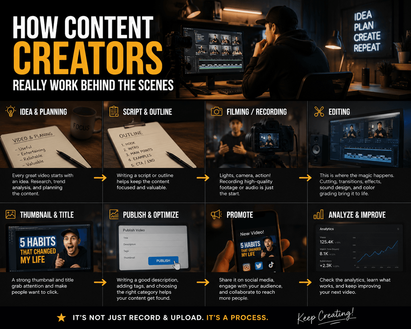 Behind-the-scenes infographic showing how content creators work, including idea planning, script writing, filming, editing, thumbnail creation, publishing, promotion, and performance analysis.